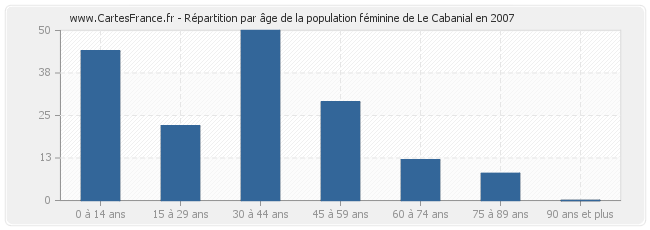 Répartition par âge de la population féminine de Le Cabanial en 2007